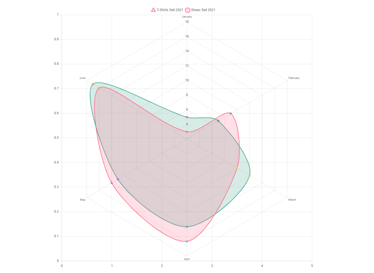 Rader Chart without Title