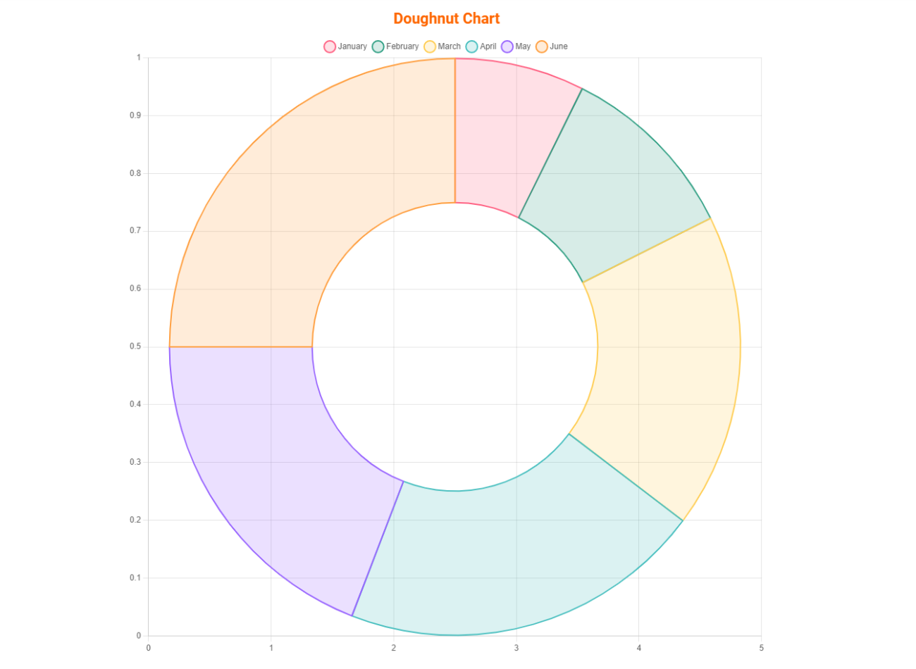 Doughnut Chart