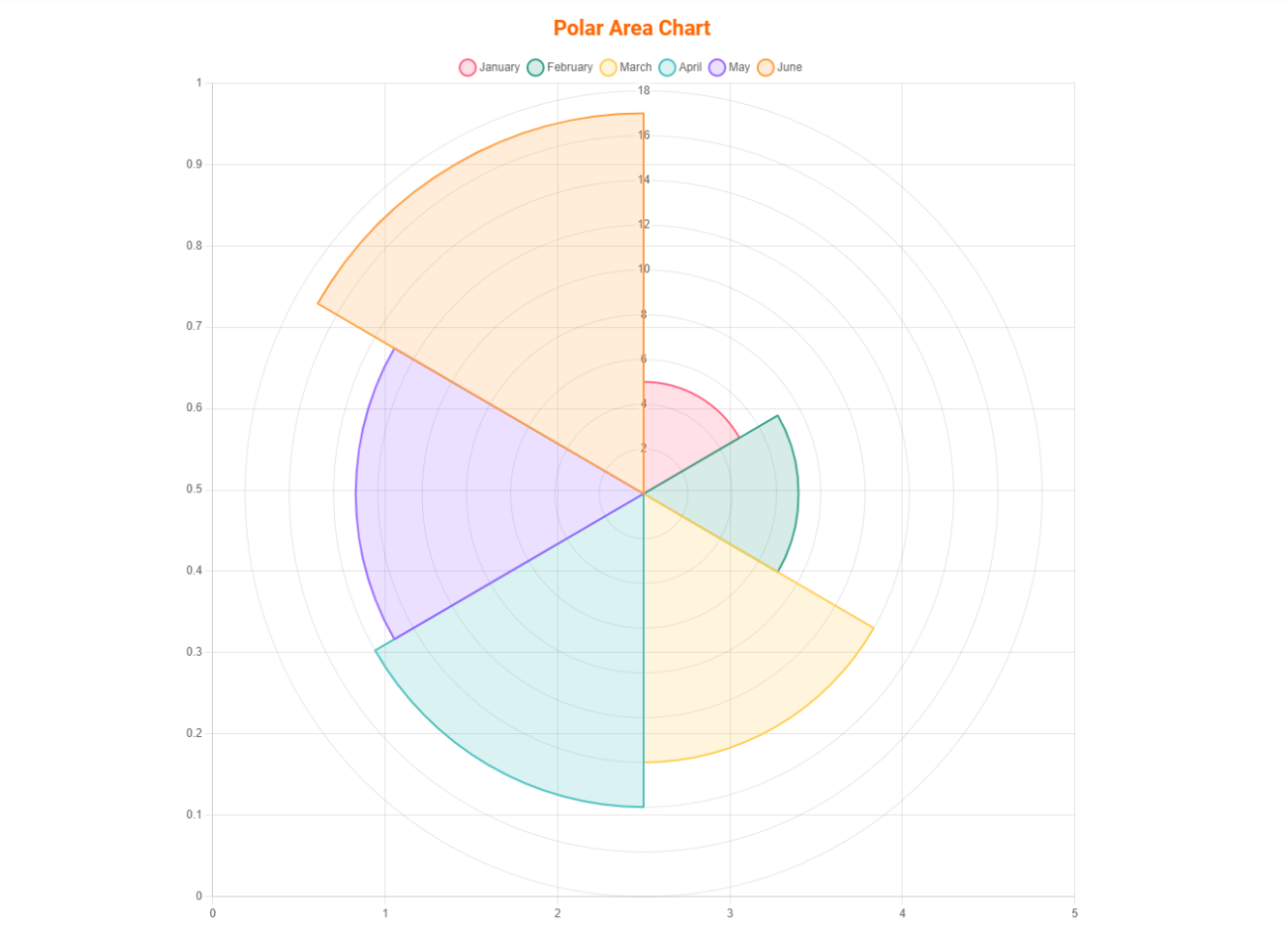 Polar Area Chart