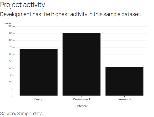 Compare categories with a clear vertical bar chart.