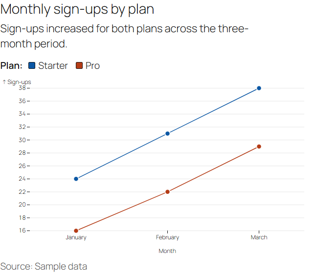 Show change over time with a multi-series line chart.