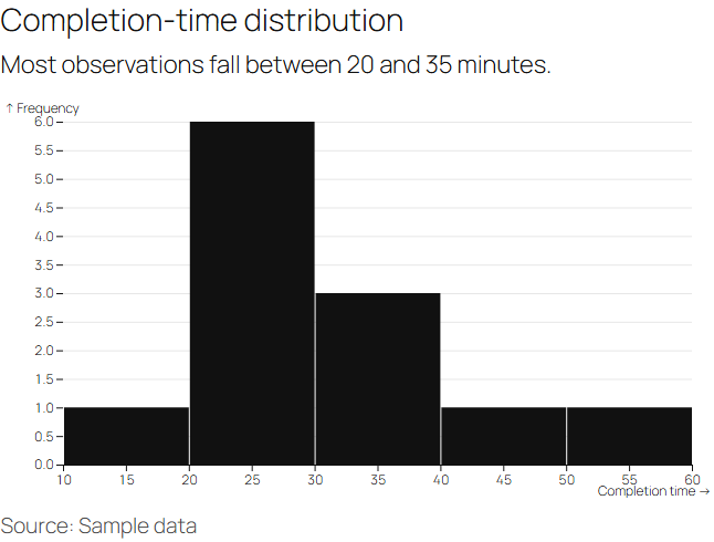 Show the distribution of numeric values with a histogram.