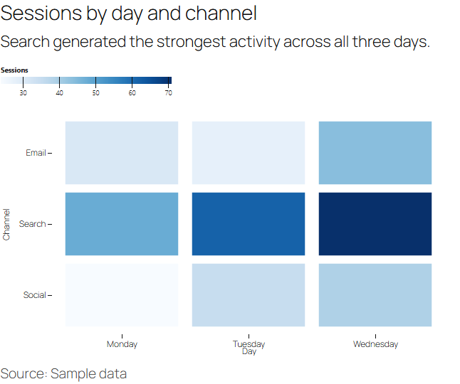 Reveal patterns across two dimensions with a color-scaled heatmap.