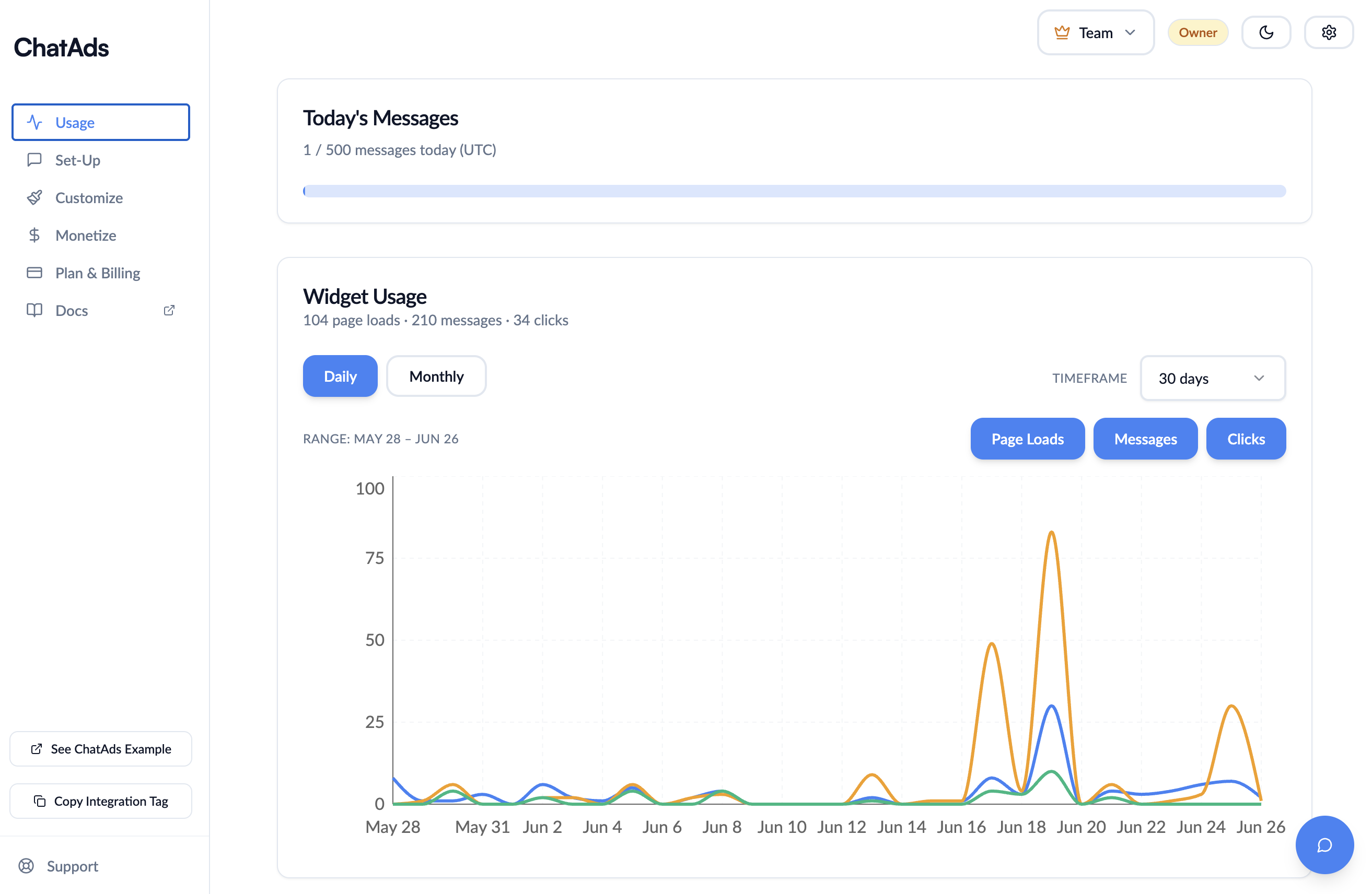 Your ChatAds dashboard: widget usage at a glance, with page loads, messages, and clicks over time.