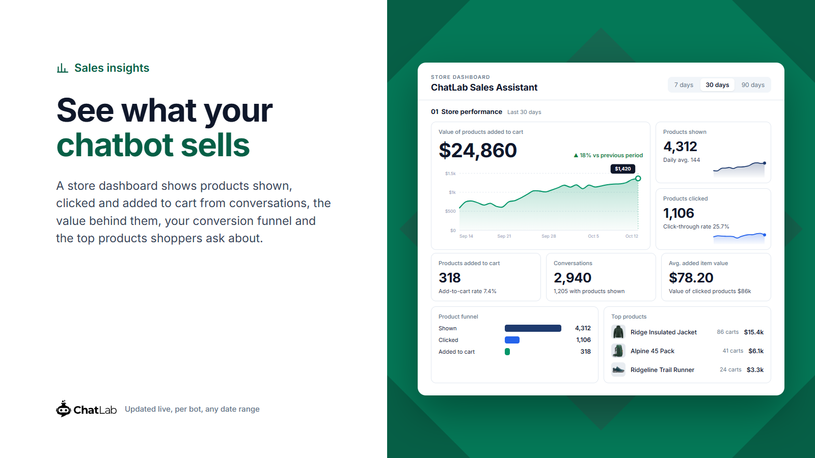 Sales insights - products shown, clicked and added to cart from conversations