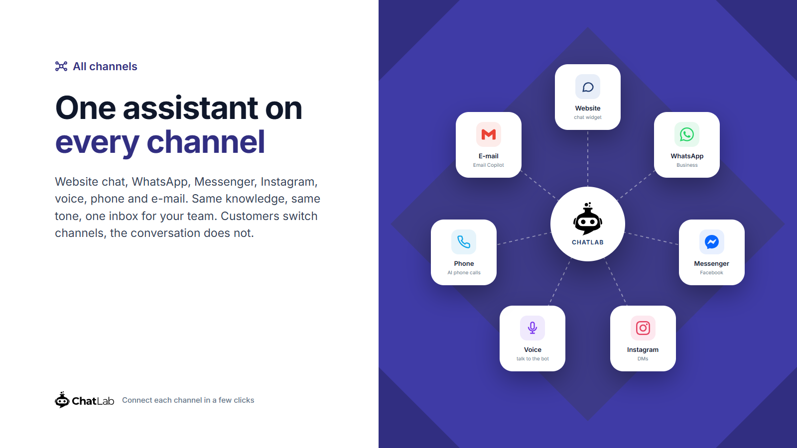 All channels - one assistant on website chat, WhatsApp, Messenger, Instagram, voice, phone and e-mail