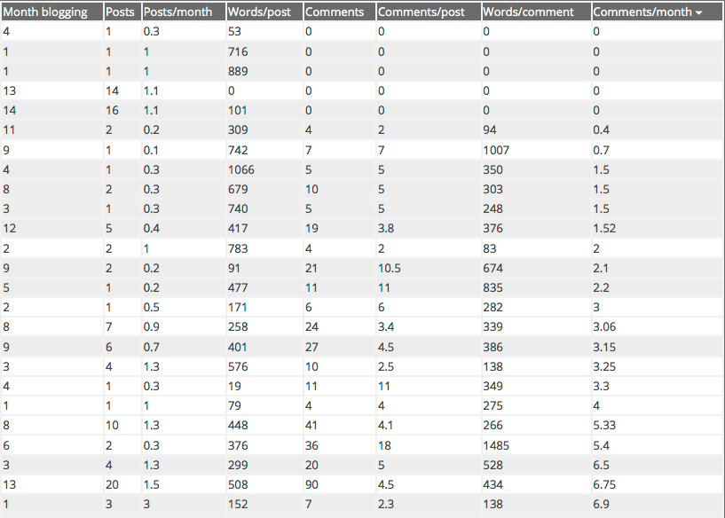 Complete stats per author, clic on column head to sort, then on button to trace corresponding graphs