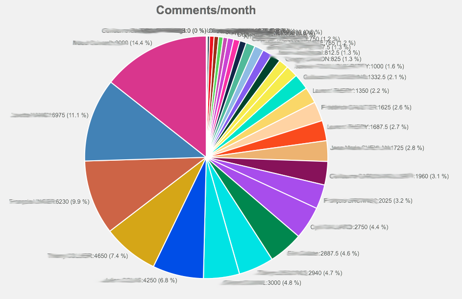 Pie Chart