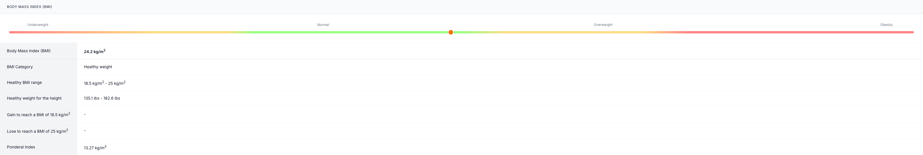 The BMI Calculator results: Body Mass Index (BMI).