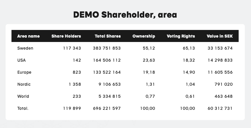 Shareholder areas. Available in the <em>Pro</em> version.