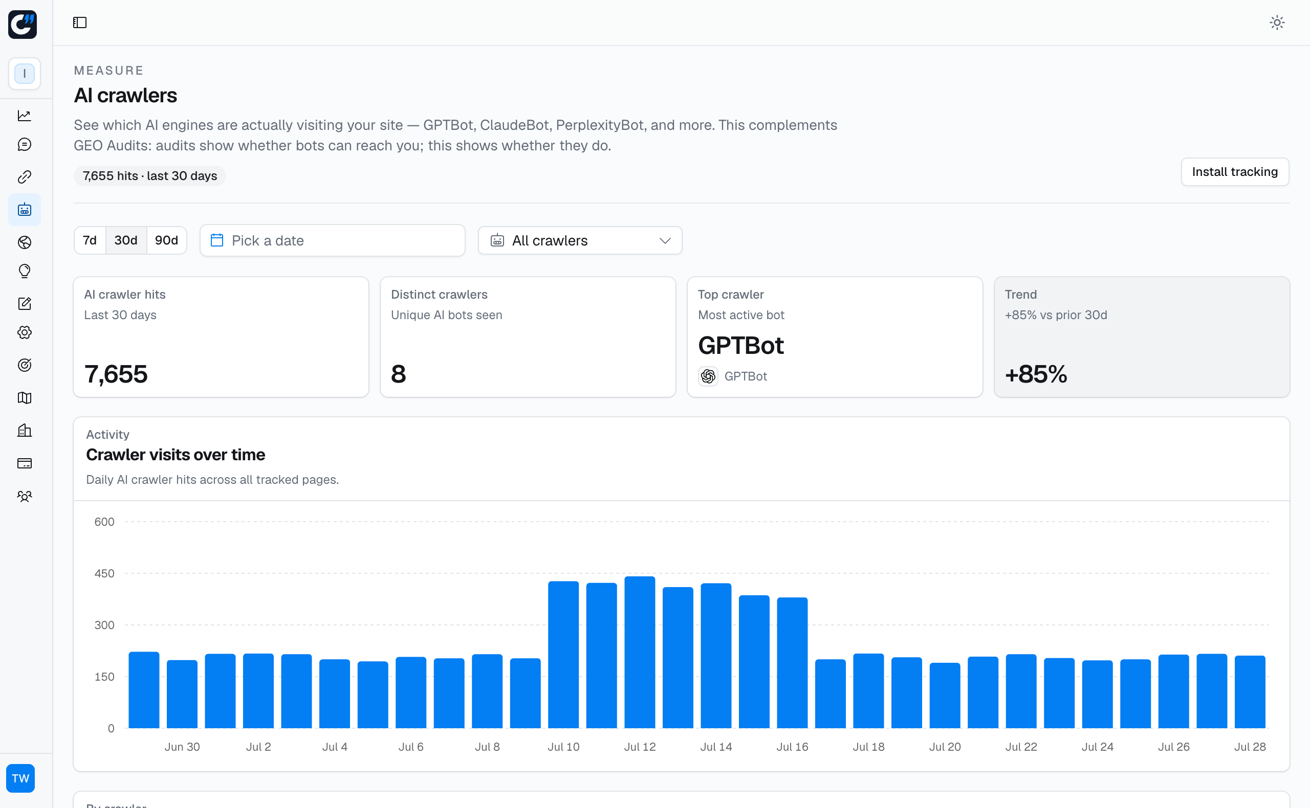 Verified AI crawler visits in the Citlyze dashboard: totals, top crawler, trend, and visits over time.