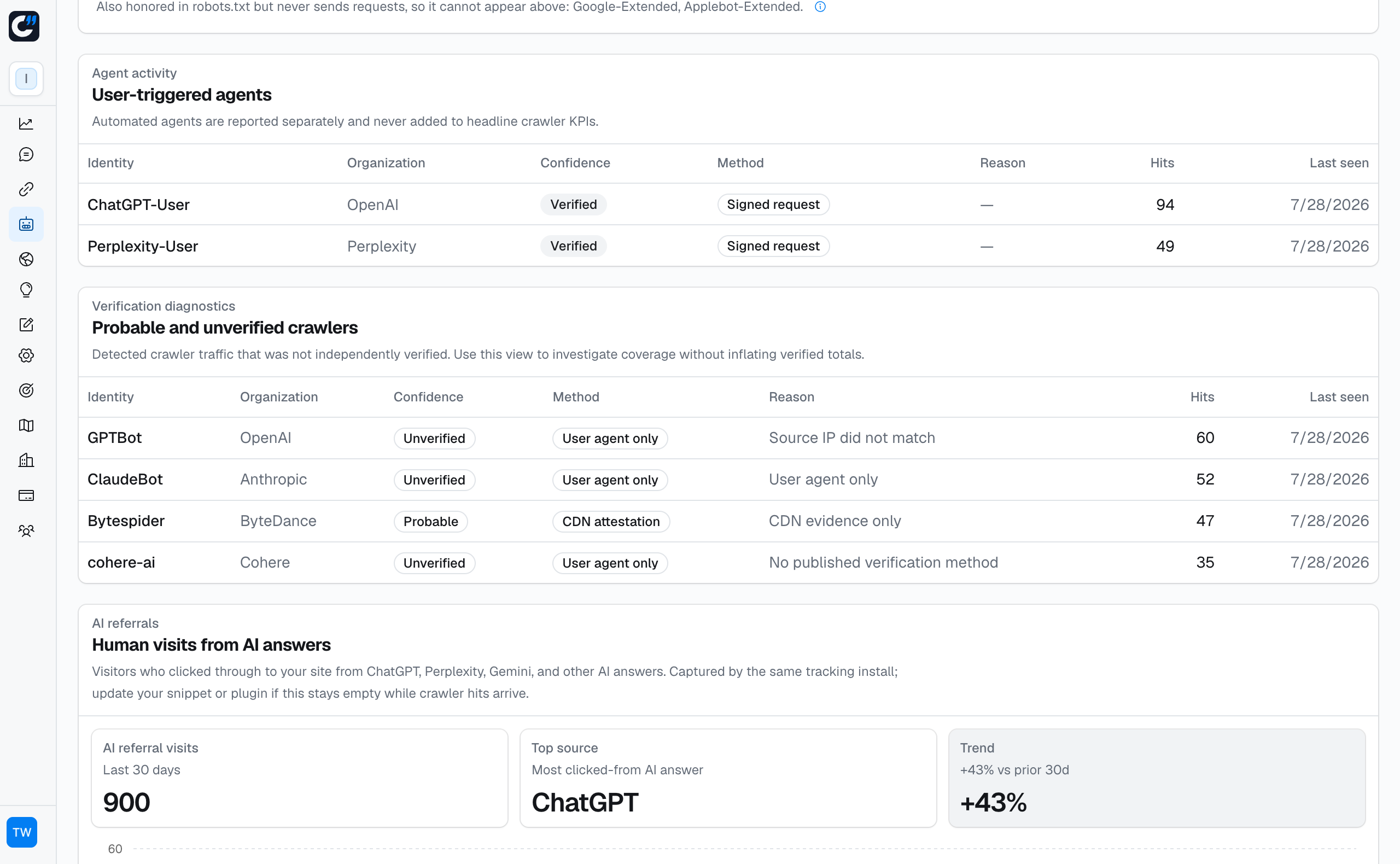 User-triggered agents and verification diagnostics: verified totals kept separate from unverified user-agent claims.