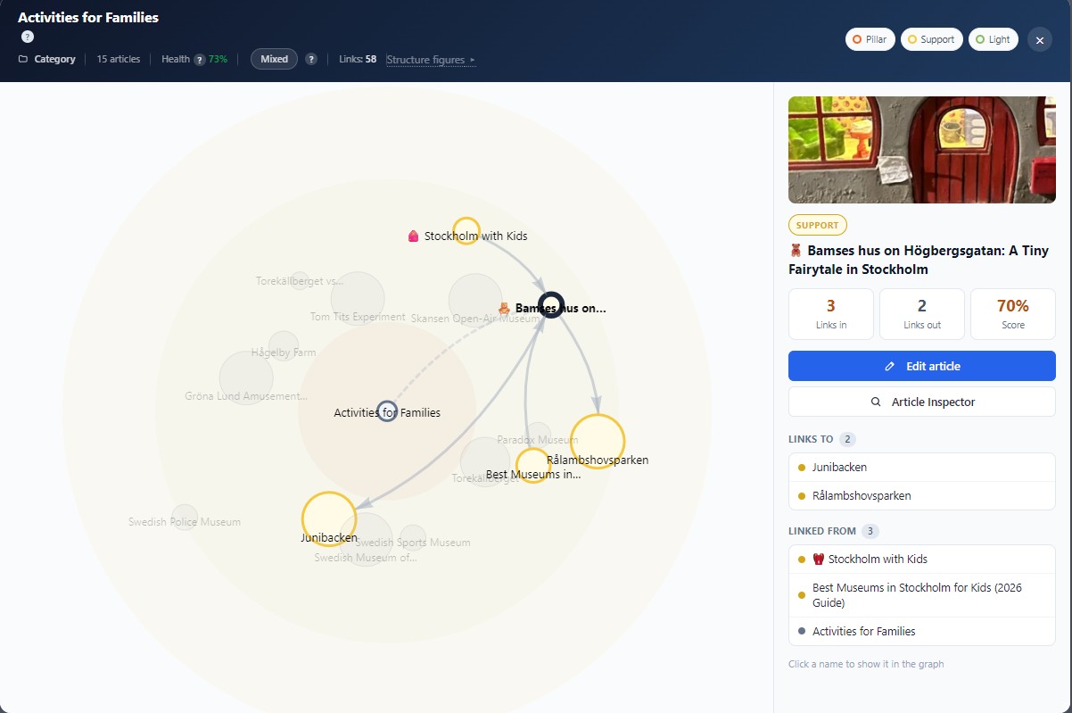 Cluster graph: the pillar, supporting articles and every link between them. Click an article to see its links in and out.