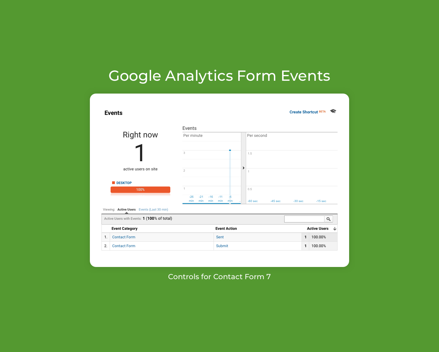 Google Analytics events associated with form submissions.