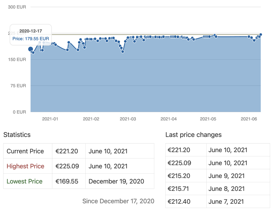 Price history