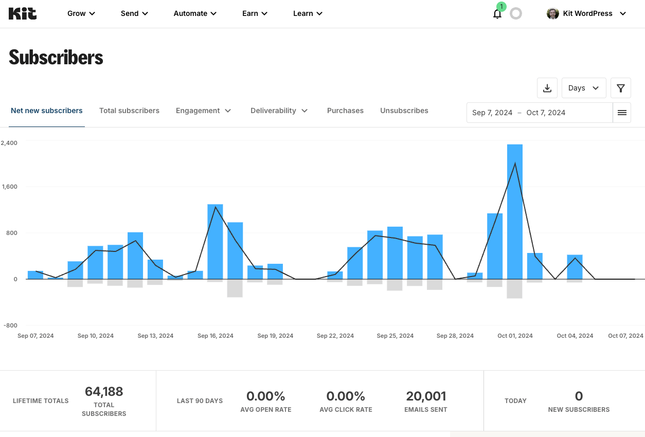 Track subscriber growth and email newsletter performance