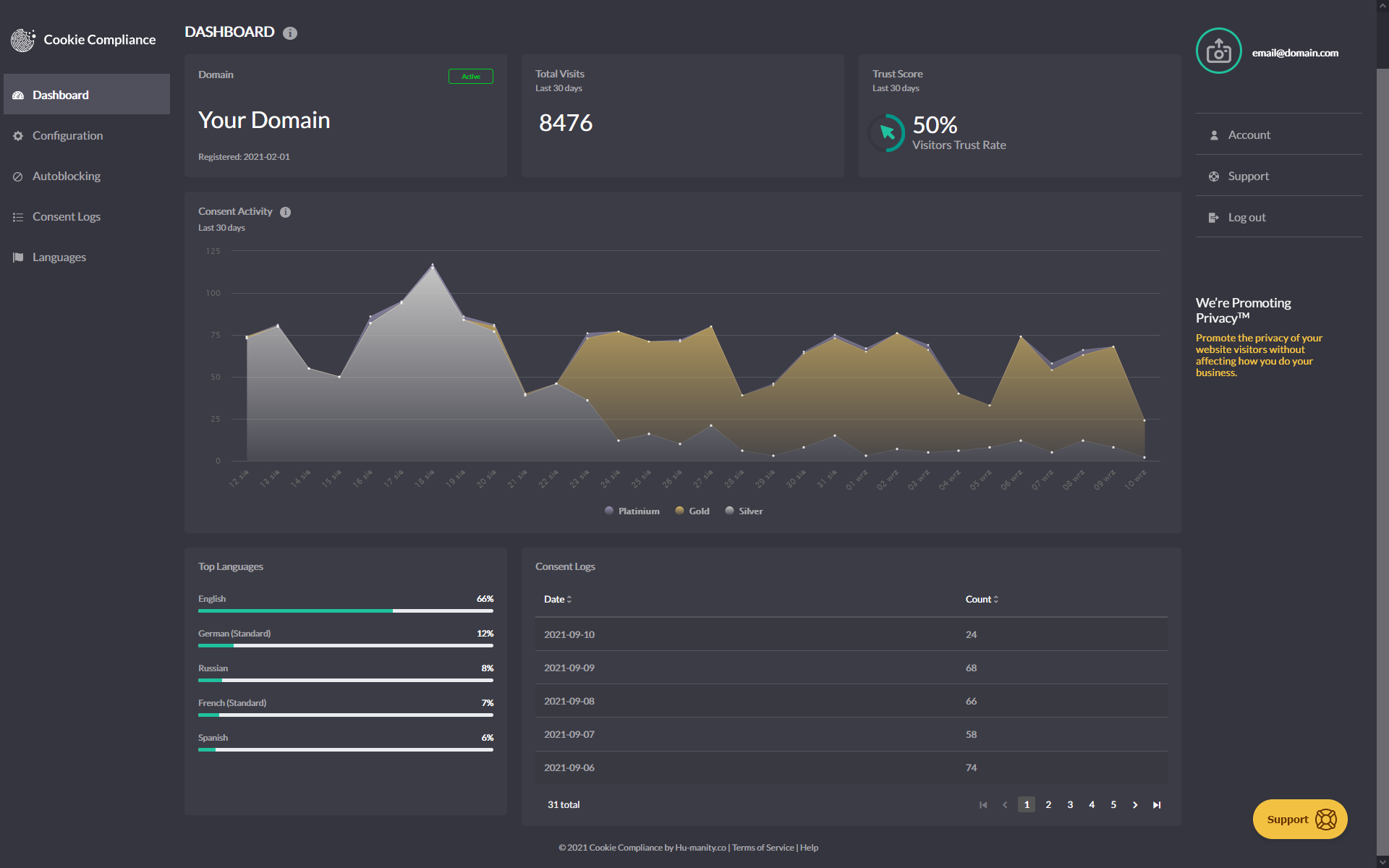 Cookie Compliance dashboard overview