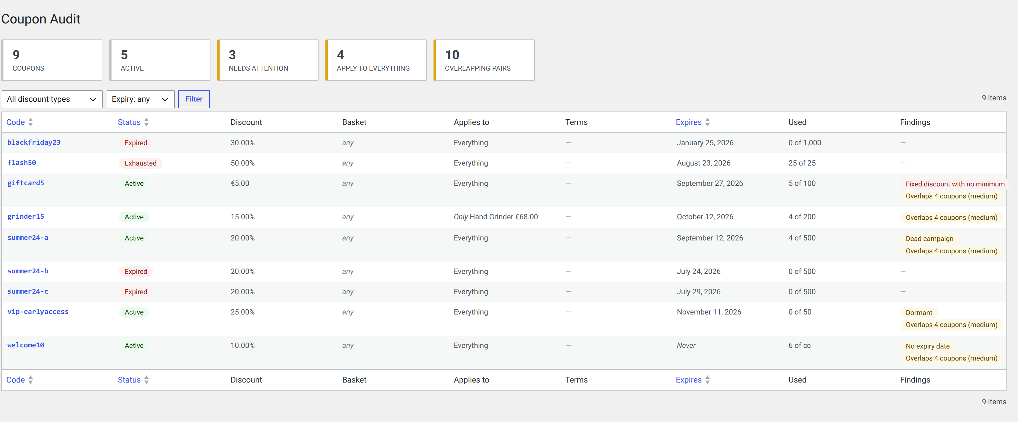The coupon audit: every coupon, its real status, what it applies to, and what is wrong with it — expired, exhausted, dormant, dead campaign, no expiry date, and overlapping. Filter by discount type or by whether it expires.