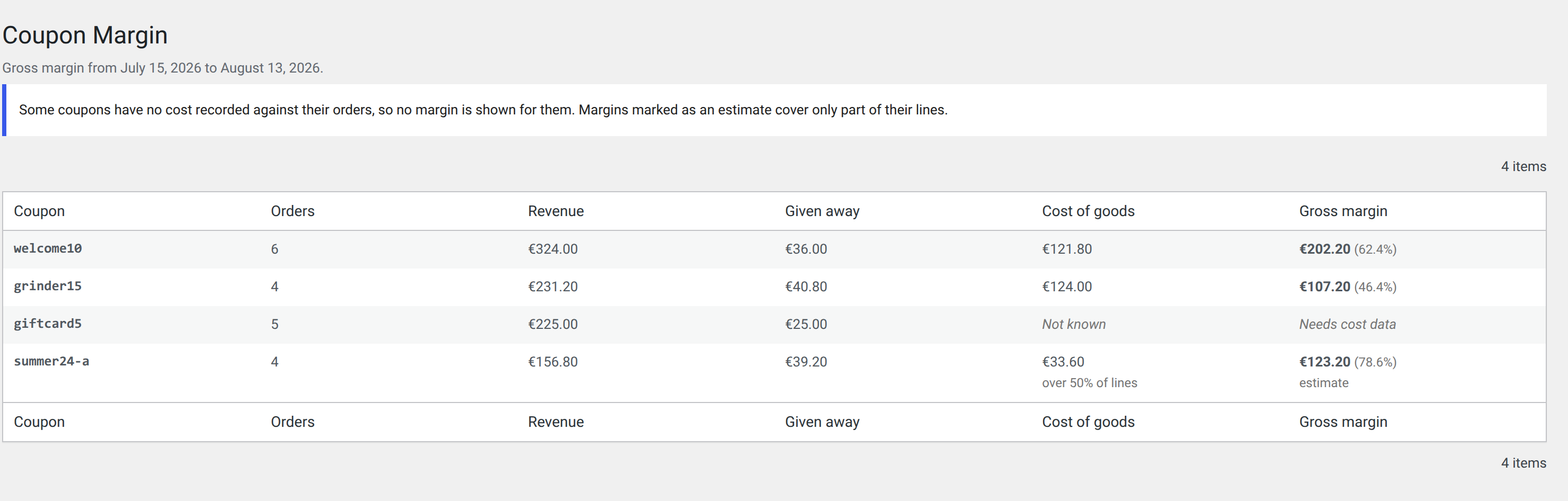 Per-coupon margin. Cost coverage is stated rather than assumed: one coupon's margin is exact, one is an estimate over half its lines, and one has no cost recorded at all and so shows no margin.