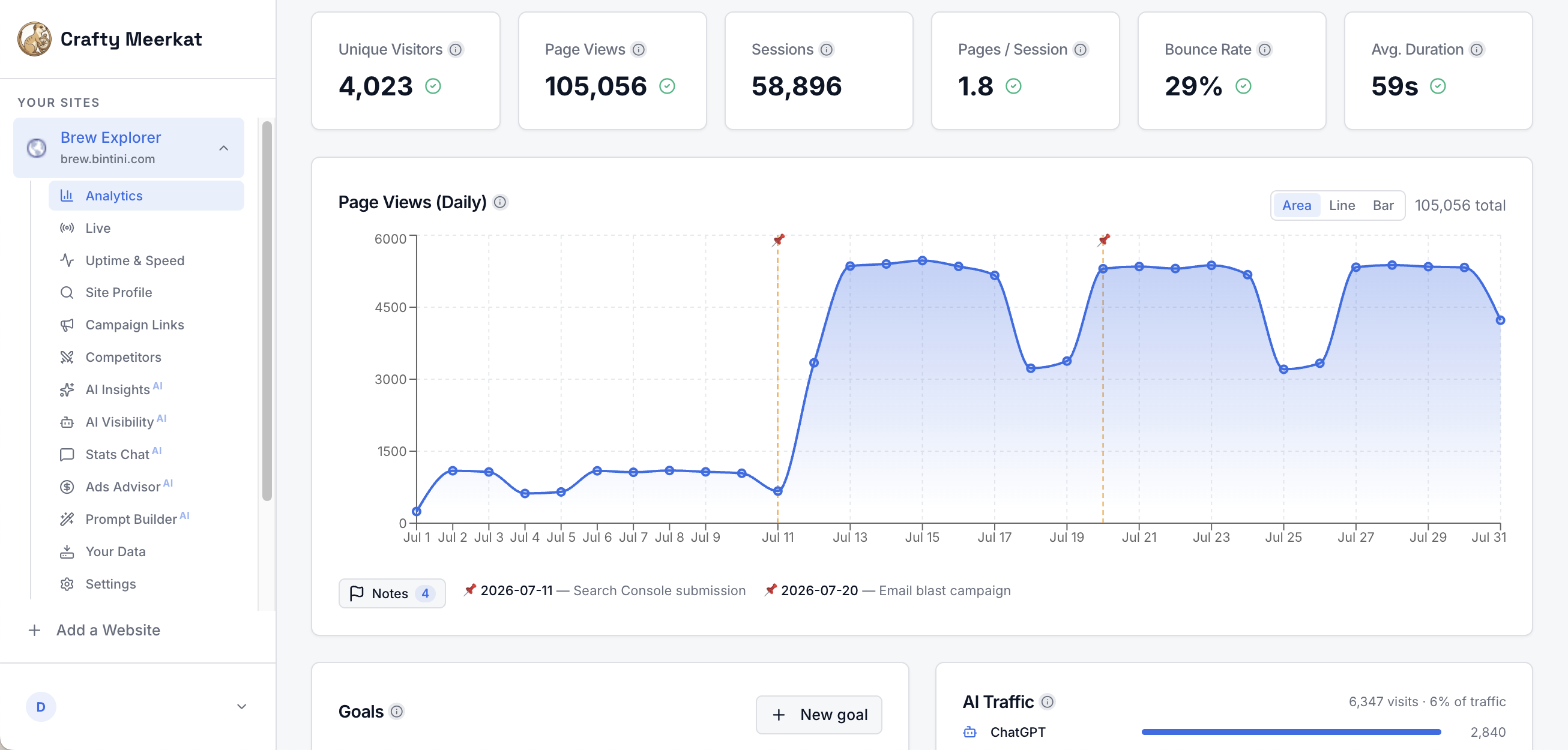 The main dashboard: visitors, page views, and daily traffic annotated with your own notes.