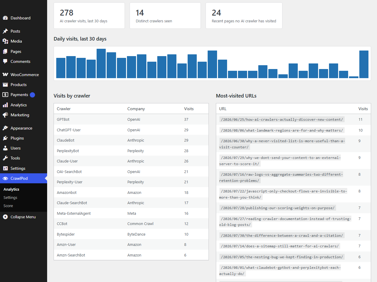 See which AI crawlers have visited, how often, and which pages, with a trend over the last 30 days.