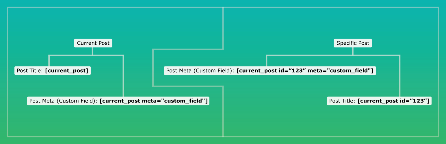 Current Post Shortcode