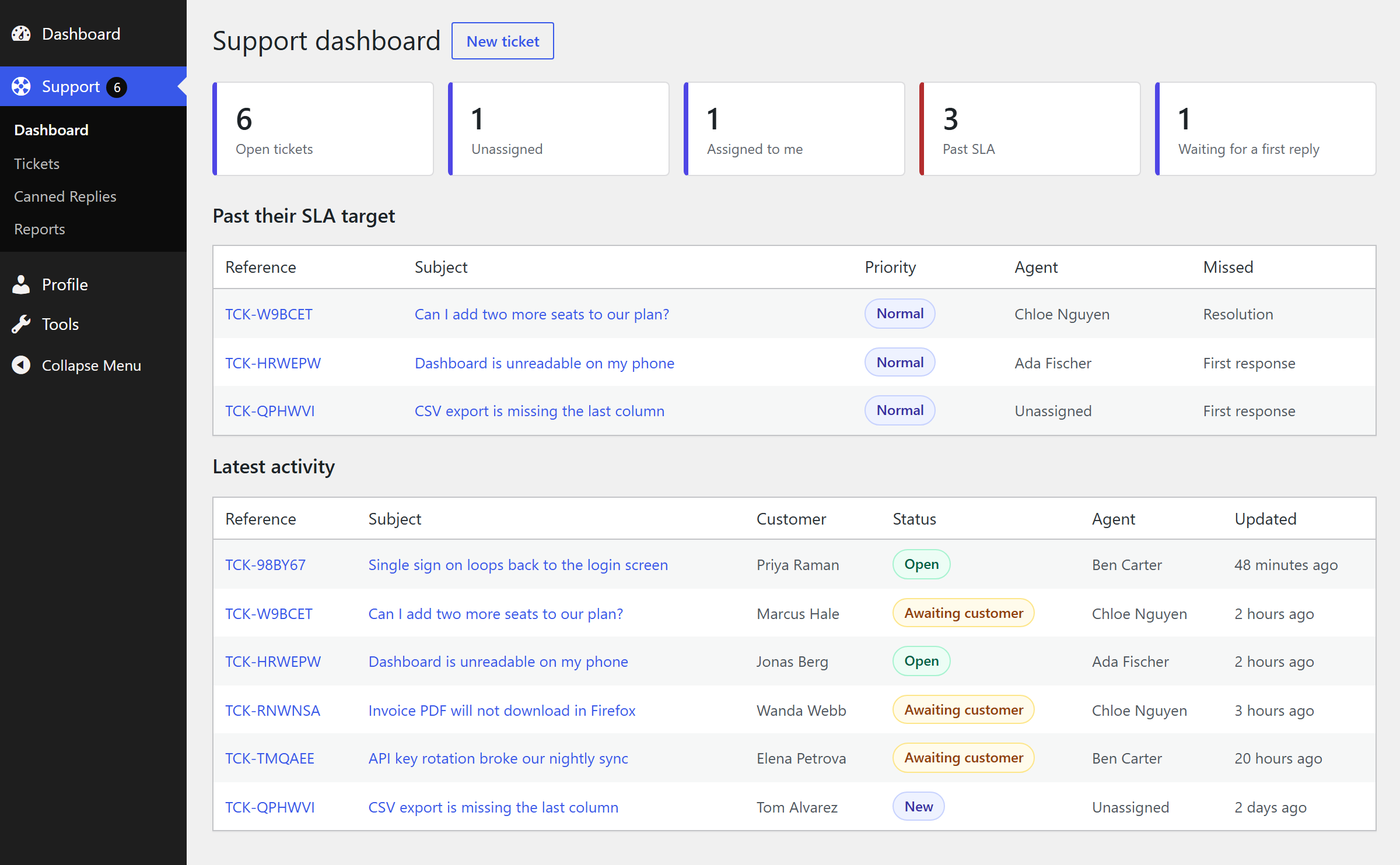 The support dashboard with open, unassigned and past-SLA counts.