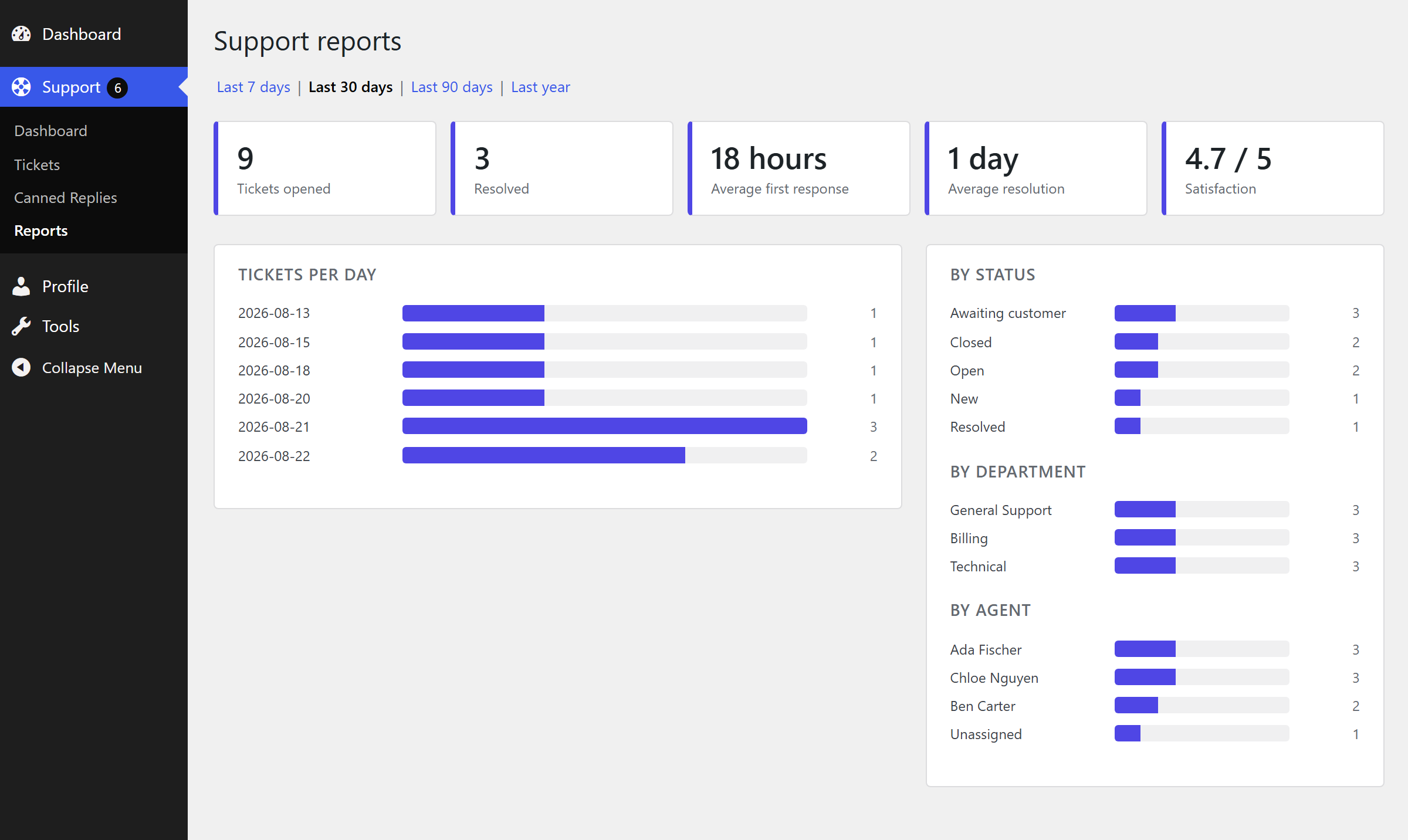 Reports: volume, response times and satisfaction.