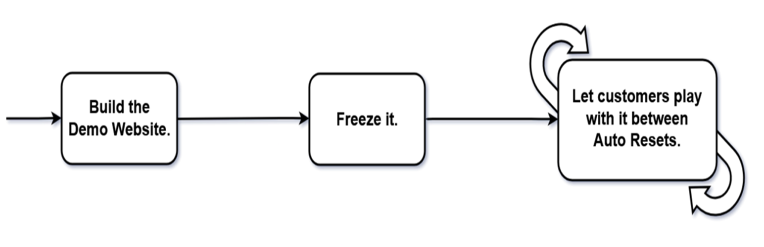 Demo Reset – Robust Demo Website Automation