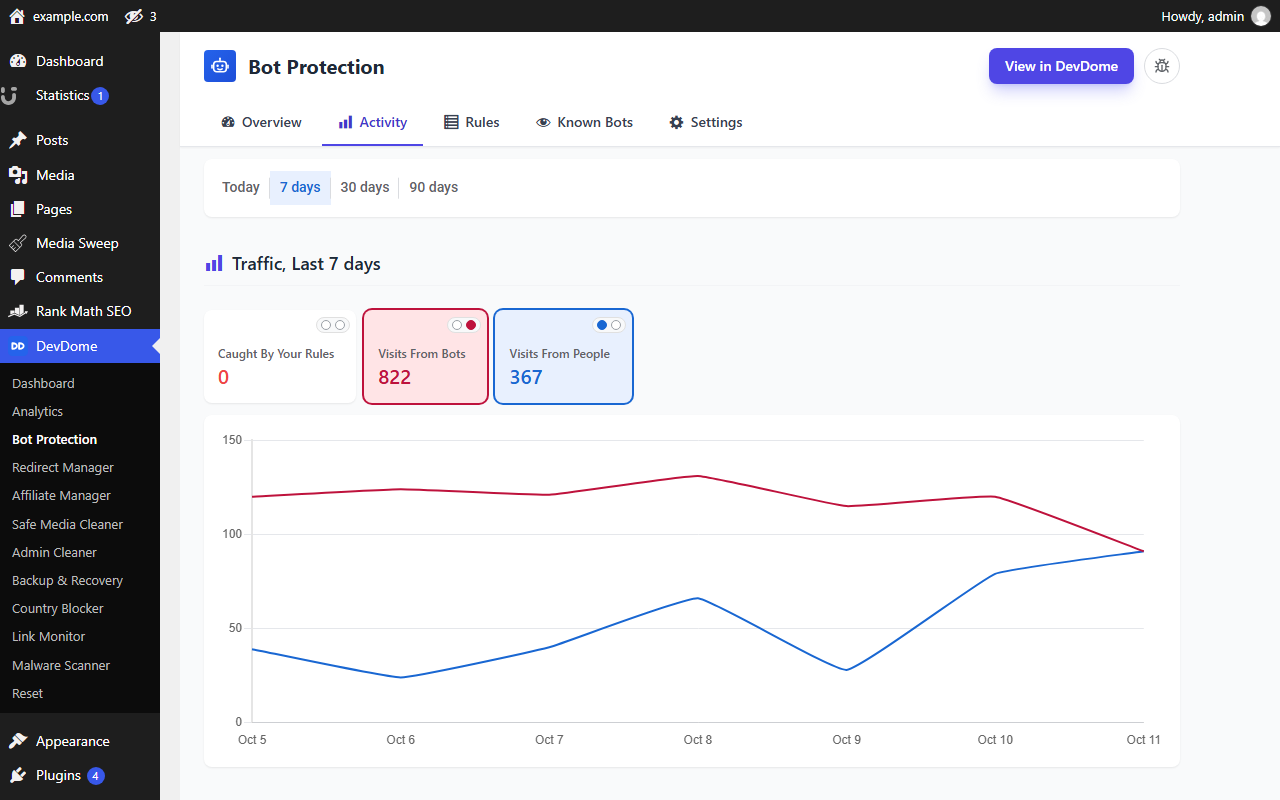 Activity: visits from bots and from people over the last 7 days.