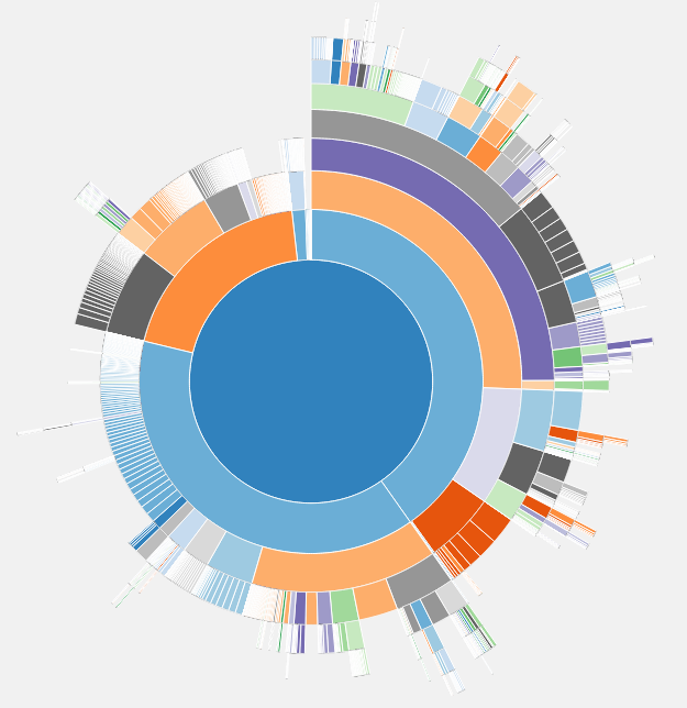 Disk Usage Sunburst