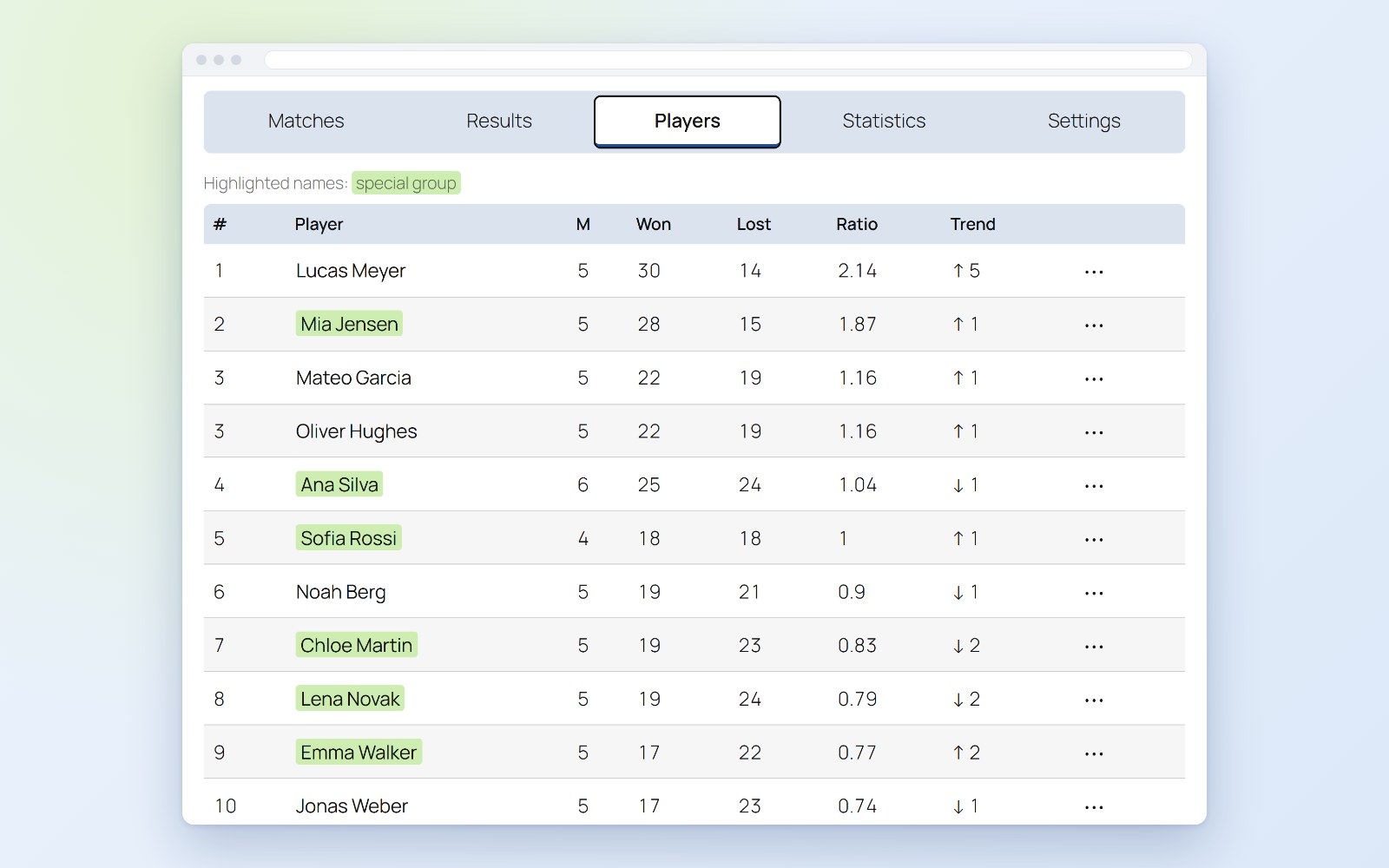 Live standings by the ratio of games won to games lost, with the trend of each player.