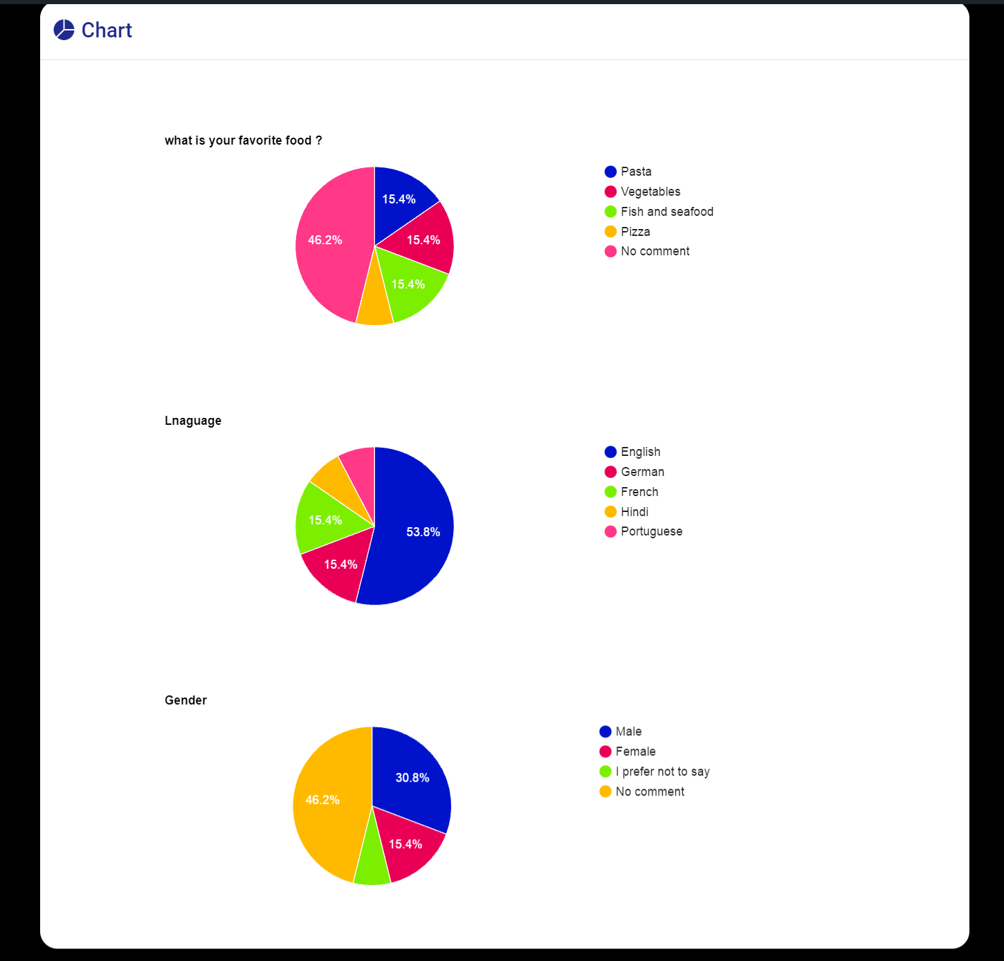 Present chart of poll