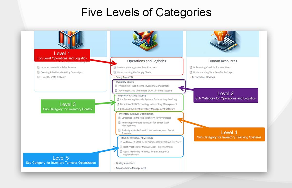 <p>Five levels of categories</p>