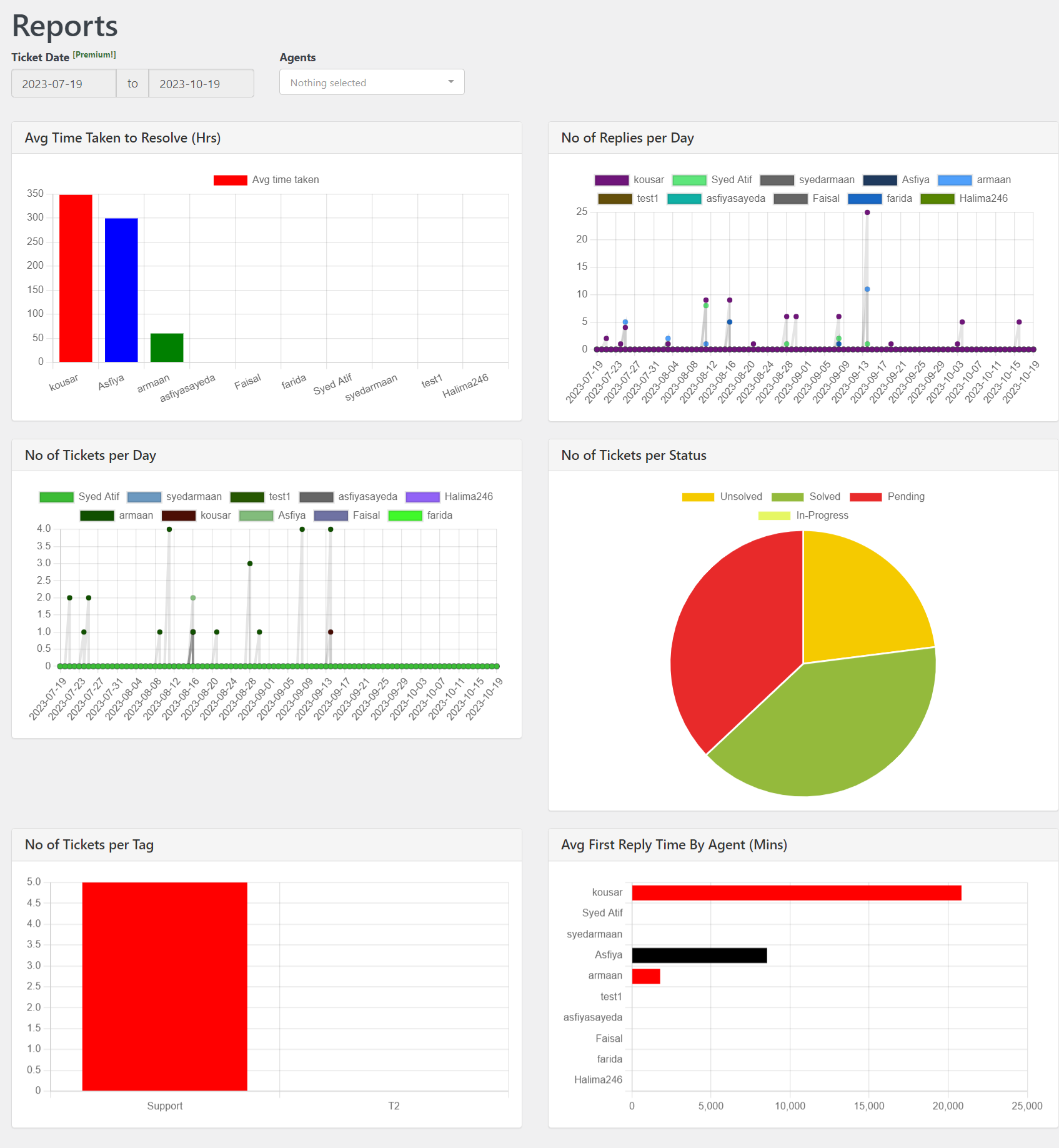 Detailed Visual Reports