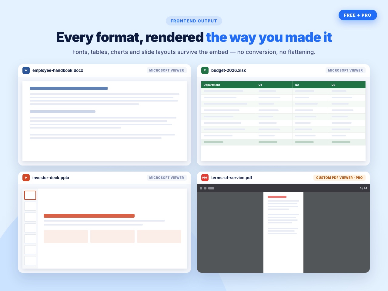 Frontend output for .docx, .xlsx, .pptx and .pdf — fonts, tables, charts and slide layouts are preserved.