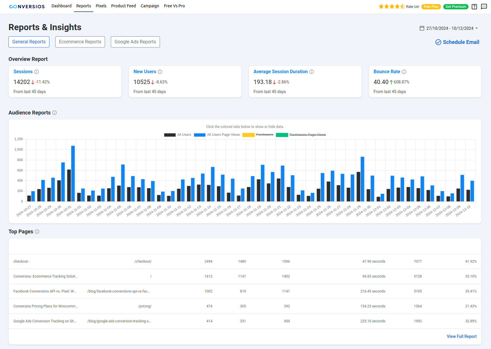 This is the General Reports screen where we provide reports such as sessions, new users, average session duration, bounce rate, Audience report & Top pages reports.
