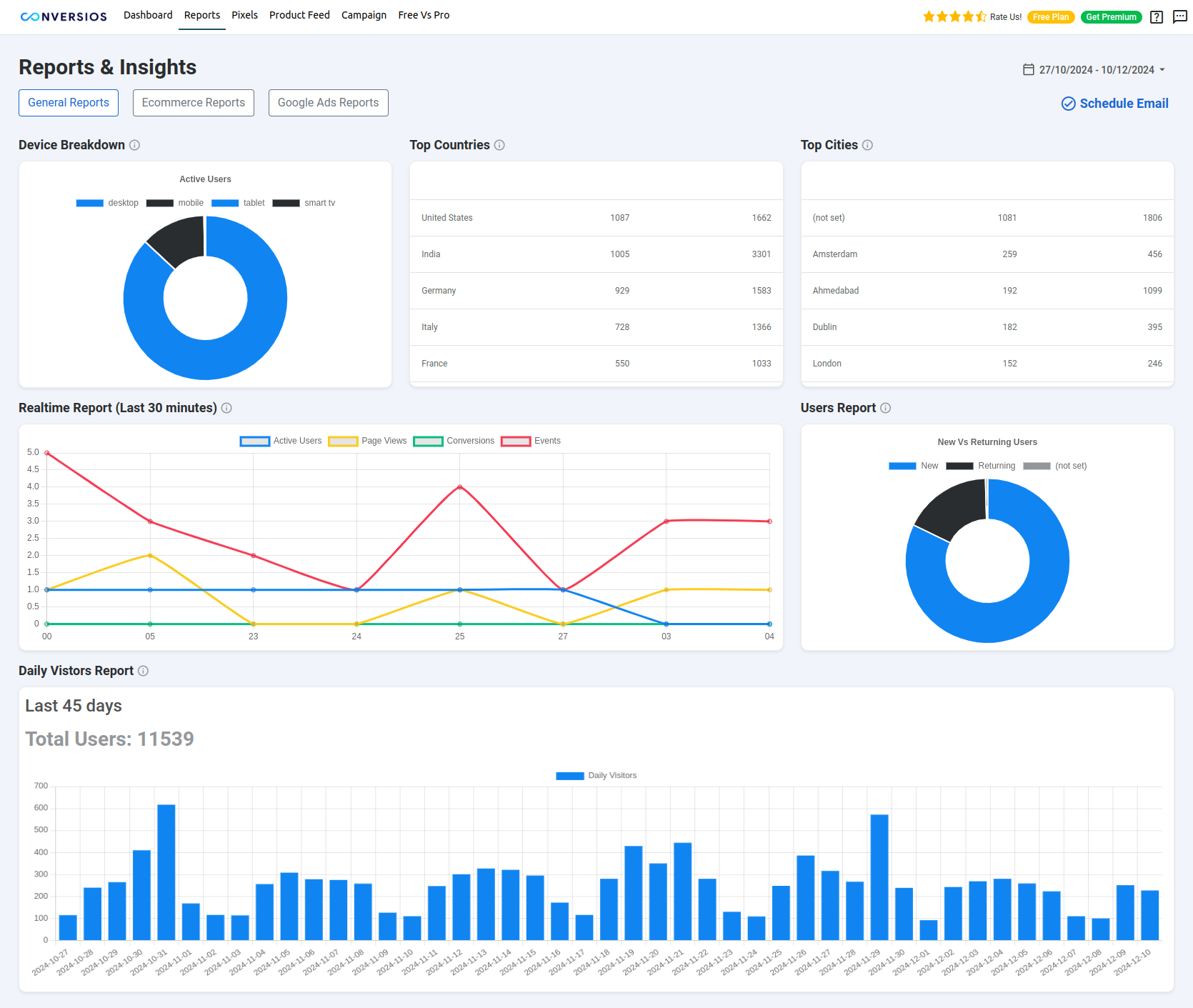 This is the screen where we show device breakdown, top countries, top cities, Real-time reports & daily visitors report.
