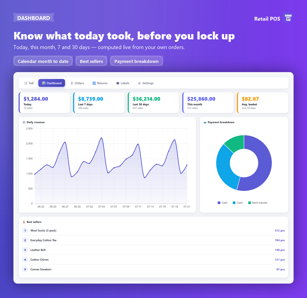 The dashboard — today, this month, last 7 and 30 days, best sellers and payment mix.
