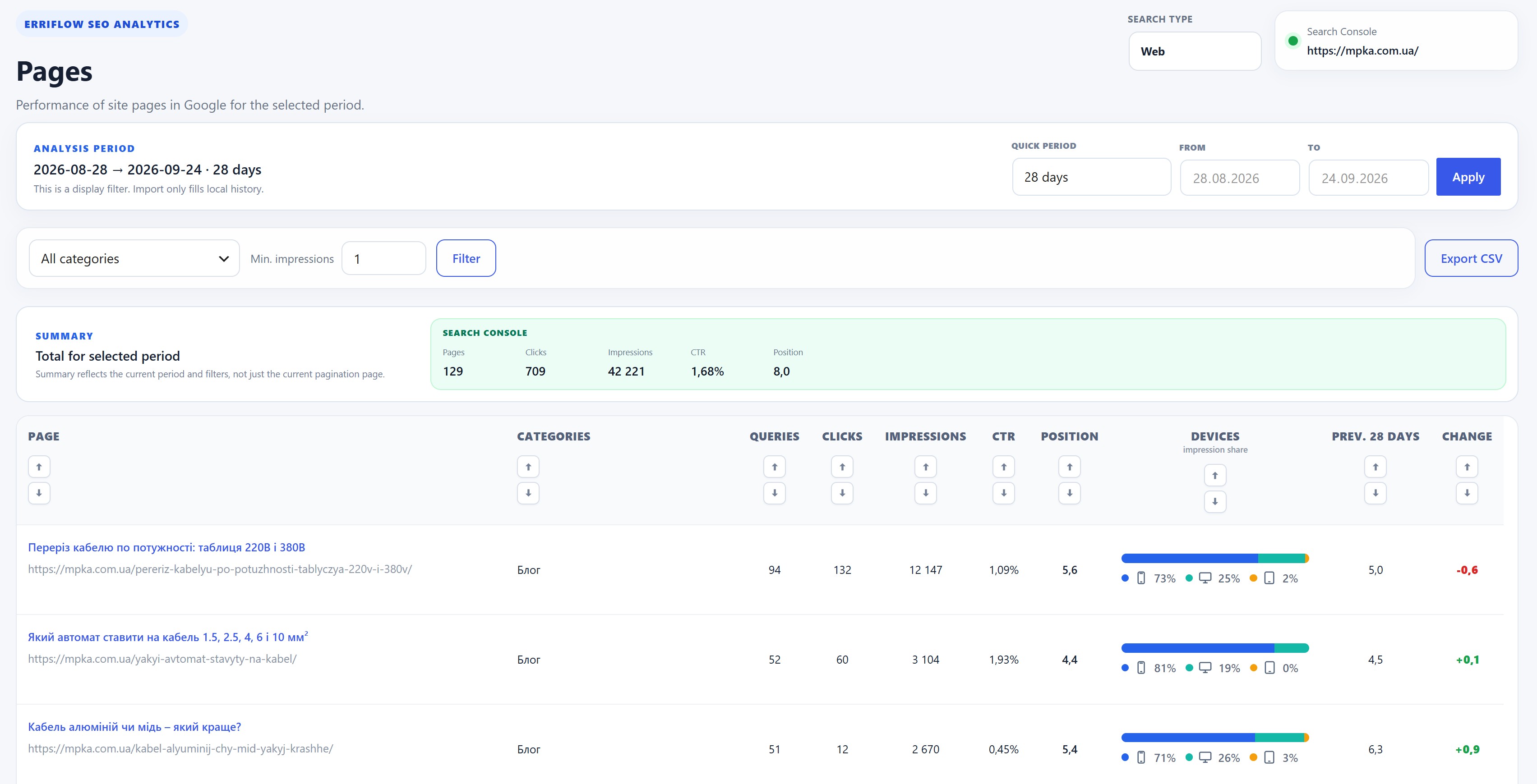 Page performance report with clicks, impressions, CTR, and average position.