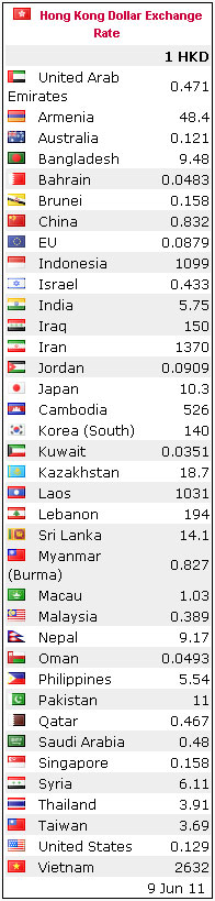 Medium size table for the HK Dollar with countries