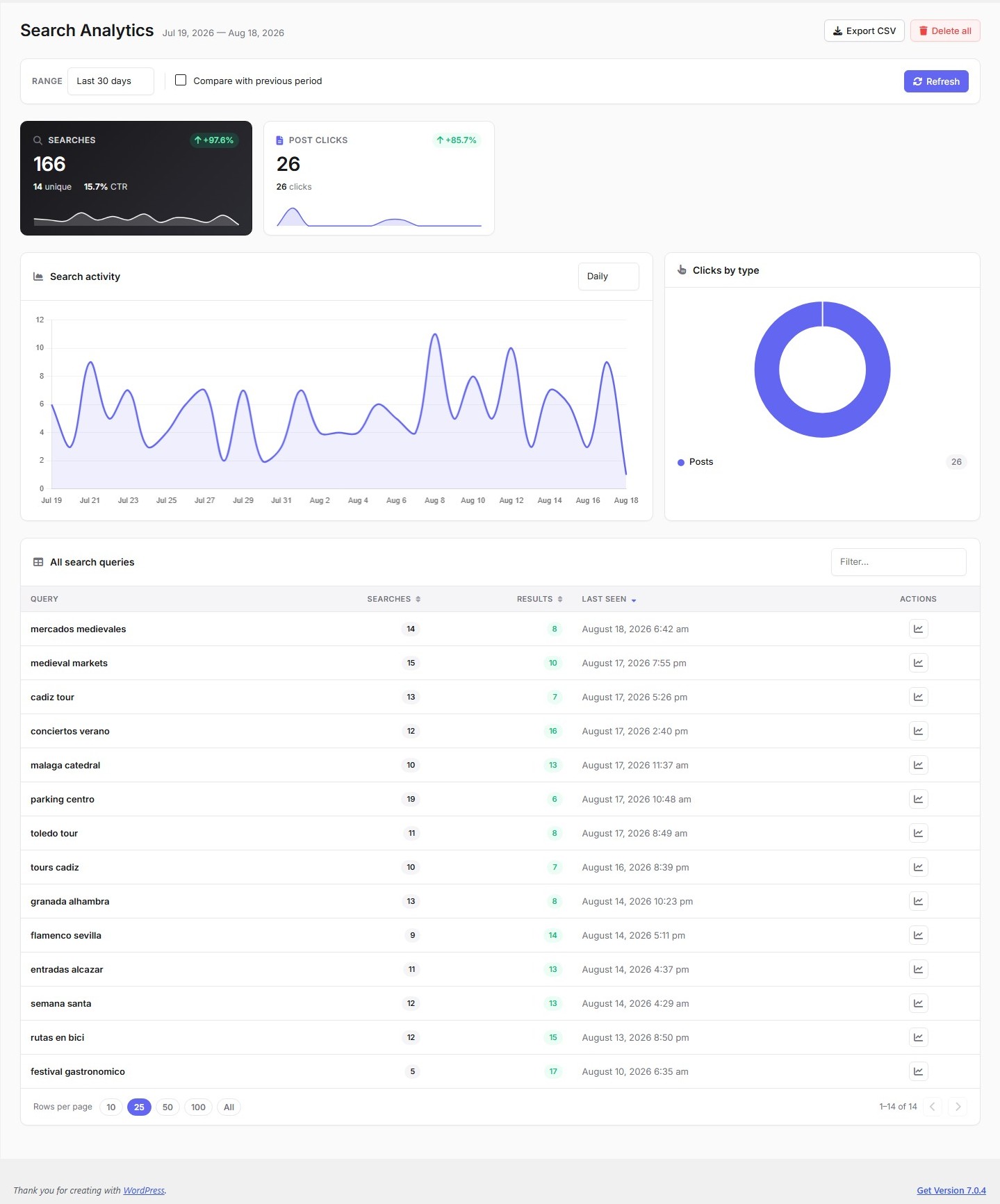 The search-analytics dashboard: KPIs, activity chart and click breakdown.