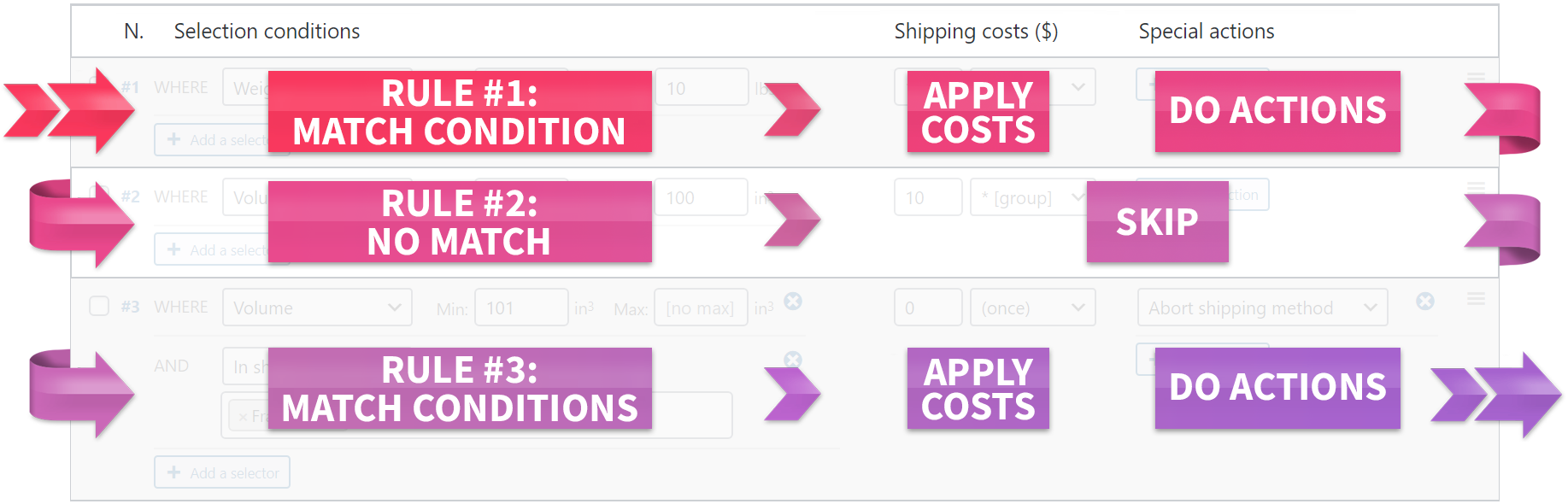 Shipping rules logic diagram