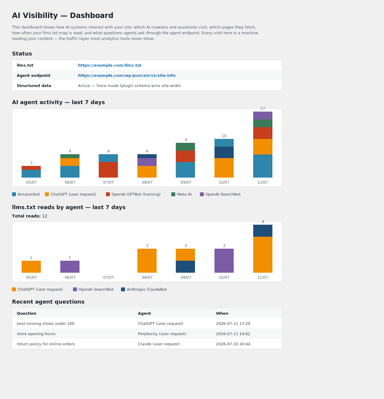 Dashboard — daily AI agent activity chart, llms.txt reads by agent, most-fetched URLs and the questions agents ask.