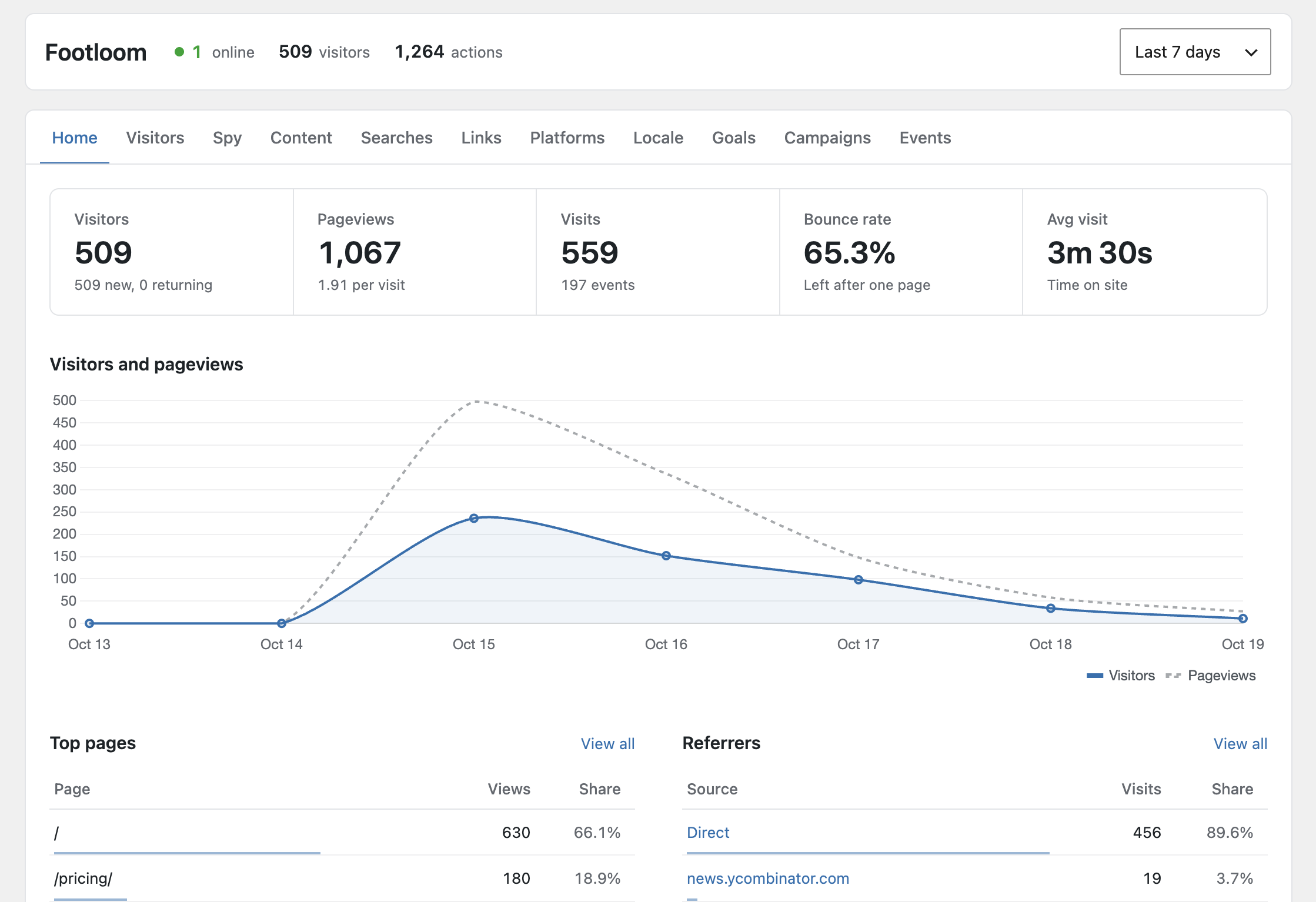 Home dashboard with summary numbers, daily chart, top pages and referrers.