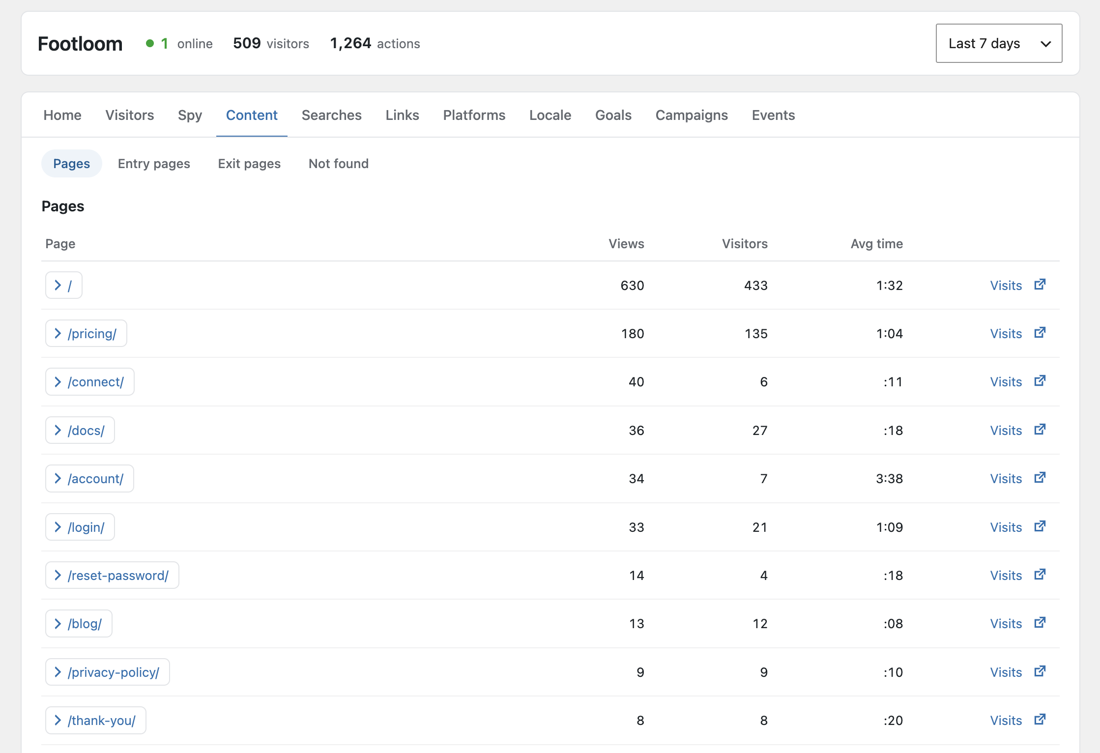 Content report with views, visitors and average time for each page.