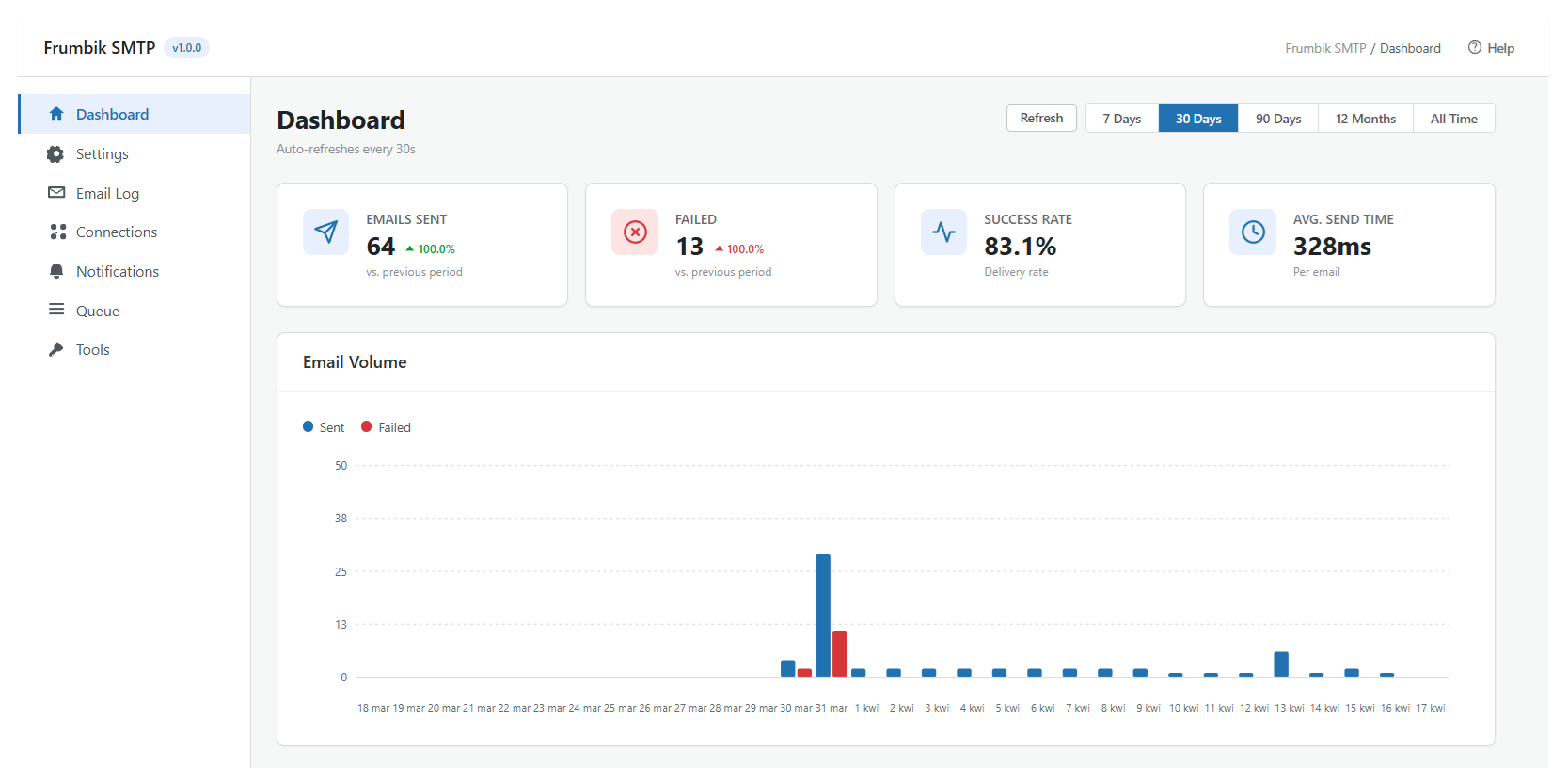 <strong>Dashboard</strong> — Real-time email statistics with delivery charts, success rates, and recent activity.