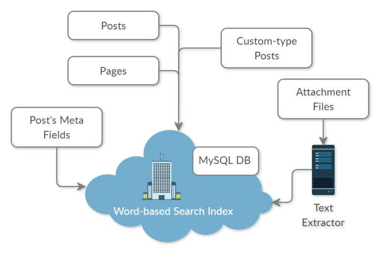 Data Collection Diagram