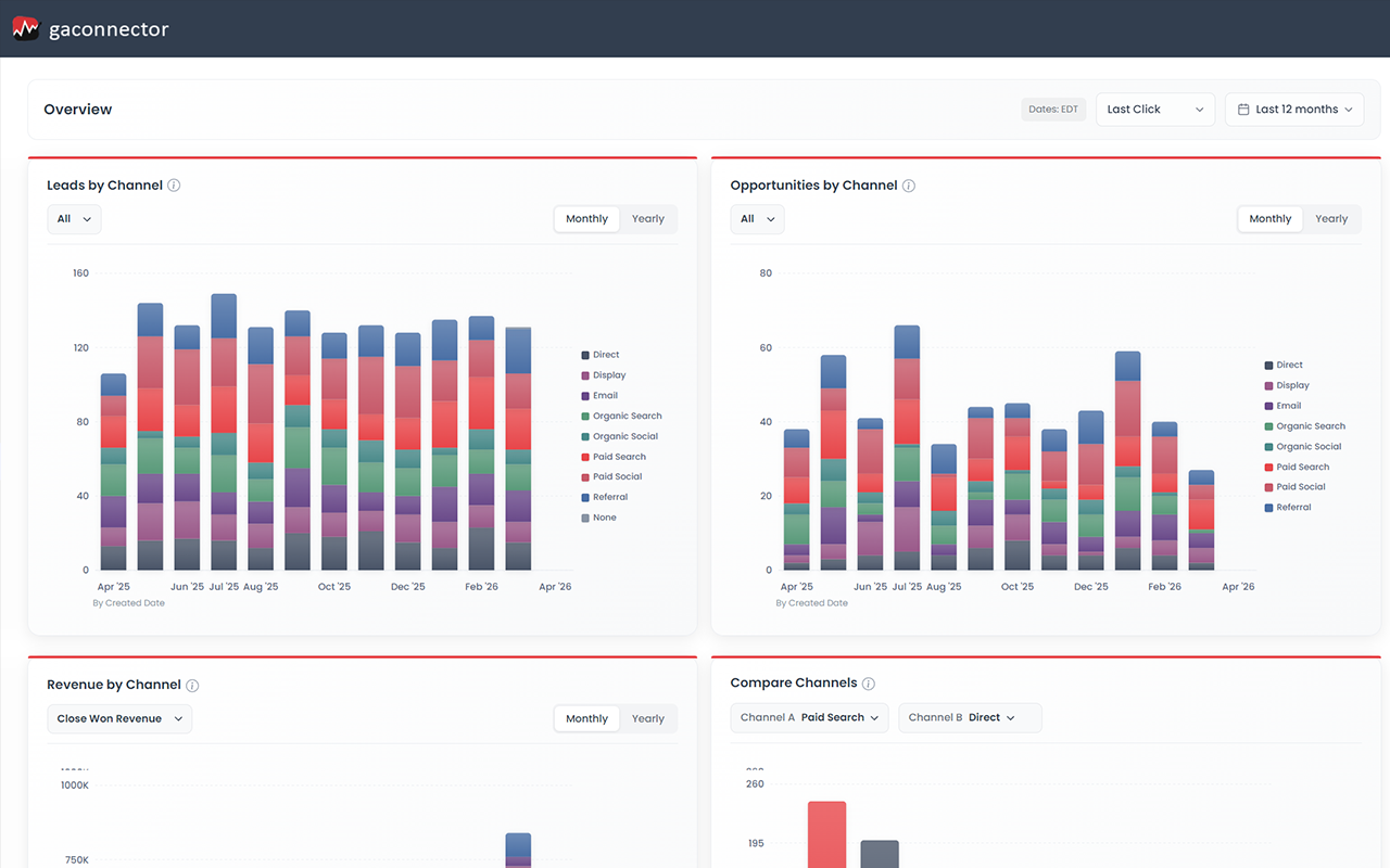 Revenue reporting in GA Connector: leads, opportunities, and closed-won revenue by channel, built from the data this plugin captures.