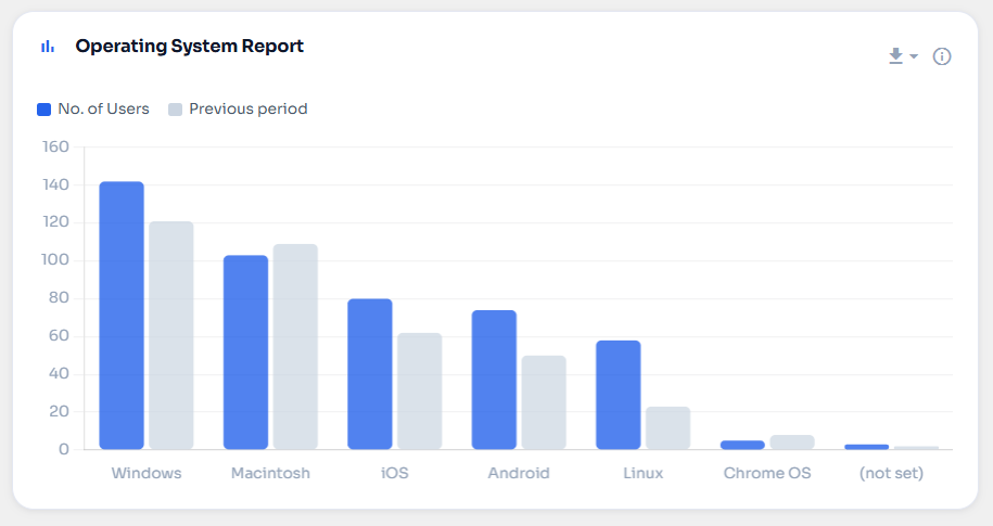 Operating system report — Windows, Macintosh, iOS, Android, Linux, and Chrome OS usage.